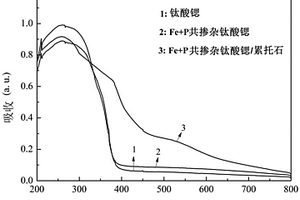 Fe、P共掺杂钛酸锶/累托石复合催化剂及其应用