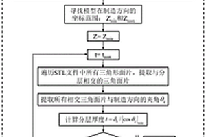 基于尺寸误差补偿的连续纤维增材制造自适应分层方法