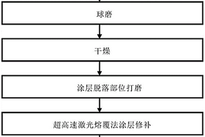 高温抗氧化涂层的修补方法