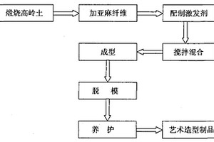 亚麻极短纤维地质聚合物复合艺术造型材料