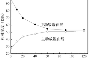 用于净化空气和调节湿度的功能材料及其制备方法