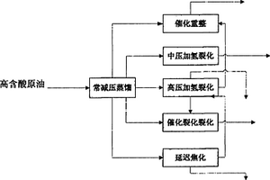 高含酸原油的加工设备