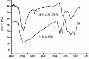 同步还原和修饰氧化石墨烯的方法