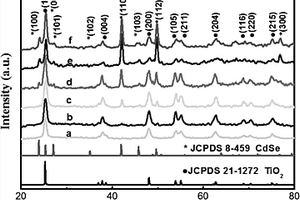 形貌可控制的CdSe修饰的多孔TiO2材料的制备方法及应用