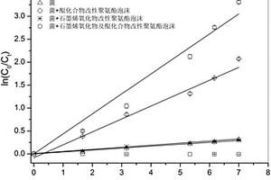 石墨烯氧化物及醌化合物共改性含羟基大孔泡沫载体的制备方法