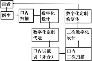 数字化精确制作牙科修复体的方法