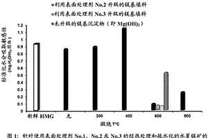 经表面处理含氢氧化镁材料的开发