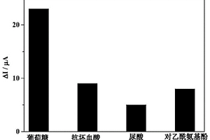 用于葡萄糖检测的传感电极的制备方法和应用