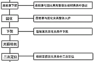 直升机座舱罩胶接装配方法和夹具