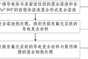 正极材料制备方法、正极材料、电池制备方法和电池
