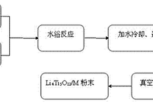 表面化学镀金属修饰Li4Ti5O12及其制备方法
