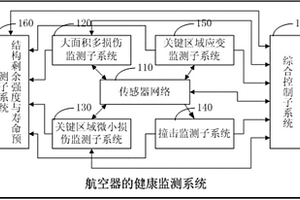 航空器的结构健康监测系统