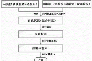 离子掺杂的ZrWMoO8复相可控膨胀材料及其制备方法