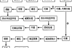 竹原纤维的分类制备方法