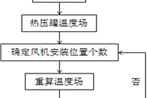 调整热压罐内流场温度均匀性的方法