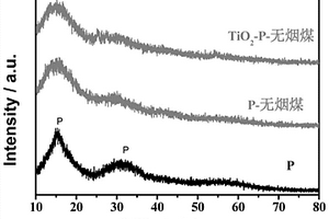 二氧化钛改性磷/碳复合负极材料的制备方法
