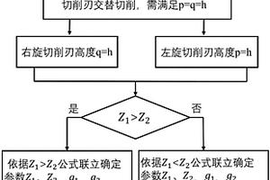 能够实现左、右旋切削刃交替切削的多齿设计方法