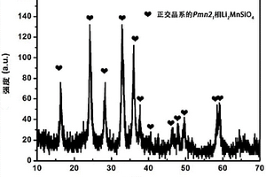 锂离子电池Li2MnSiO4/C介孔纳米复合正极材料的制备方法