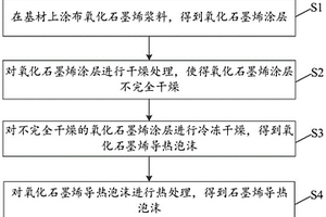 石墨烯导热泡沫、石墨烯导热垫片、制备方法