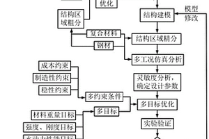 海洋结构物的一体化设计方法