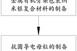 金属有机骨架包裹纳米银改性给水管及其制备方法
