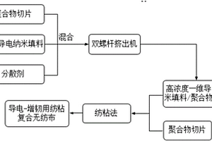 导电‑增韧用纺粘复合无纺布的制备方法