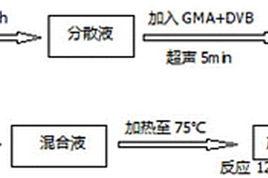 具有环氧基团的核壳型碳纳米管杂化填料的制备方法
