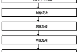 石墨烯改性粘胶基炭纤维公路声屏障吸声板的制备方法