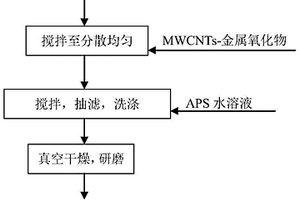 三元复合气敏材料及其制备方法