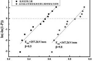 高直流击穿强度的聚烯烃纳米复合绝缘材料及其制备方法