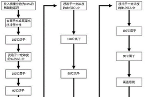 三价锰改性生物质炭的制备方法及应用