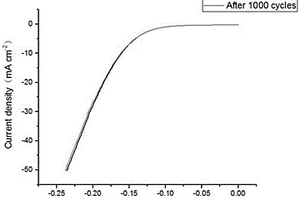 MoO<Sub>2</Sub>-Mo<Sub>2</Sub>C析氢催化材料及其制备方法和应用