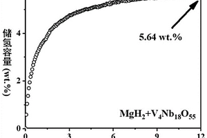 基于V4Nb18O55催化提升MgH2储氢性能的方法