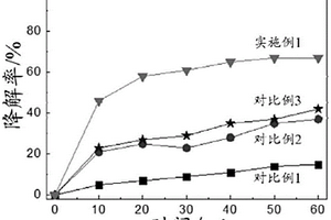 复合纳米光催化材料的制备方法