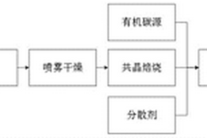 双结构共晶碳包覆正极材料及其制备方法