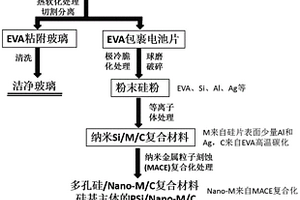 废旧光伏组件综合回收及硅碳负极材料制备方法