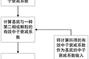 计算材料的中子屏蔽性能的方法、系统及介质