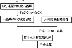 石墨烯/氧化铅复合物改性水性聚氨酯材料的制备方法