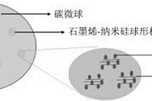 石墨烯‑硅碳锂离子电池负极材料的制备方法