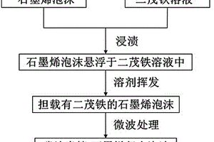 碳纳米管-石墨烯复合泡沫的制备方法