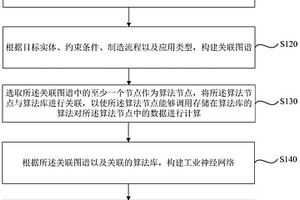 基于工业神经网络的零件制造方法、装置、设备及介质