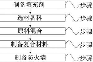 高密度降噪防火墙用复合型热塑性材料及加工方法