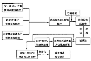 多元钨酸盐负膨胀微晶陶瓷涂层及其制备方法