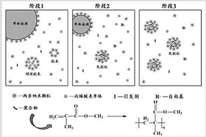 Pickering丙烯酸聚合物乳液的制备方法