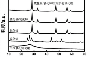 硫化镉/氧化铈/多孔石墨相氮化碳复合光催化材料及其制备方法和应用