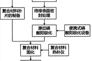 结构损伤快速修理方法