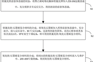 氧化铁/石墨烯复合纳米材料的制备方法及其应用