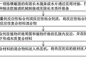 木质材料的合成工艺