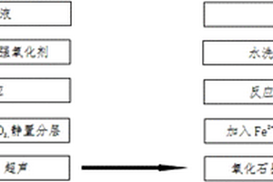 石墨烯泡沫负载纳米Fe3O4磁性粒子复合吸波材料及其制备方法
