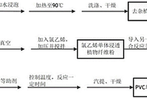 PVC填充植物纤维粉的制备方法